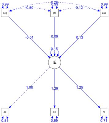 Relationships between somatic anxiety, cognitive anxiety, self-efficacy, and emotional intelligence levels in university physical education students